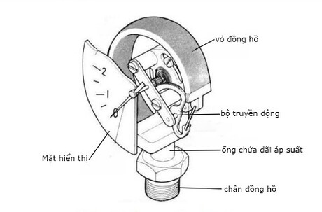 cau-tao-dong-ho-do-ap-suat