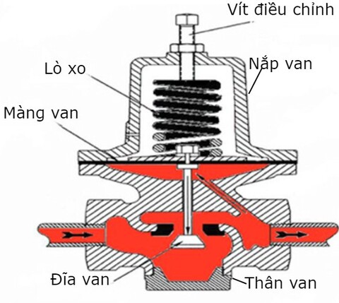 van-giam-ap-gas